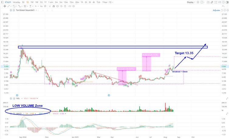 Price Target Update - Breakout + Retest