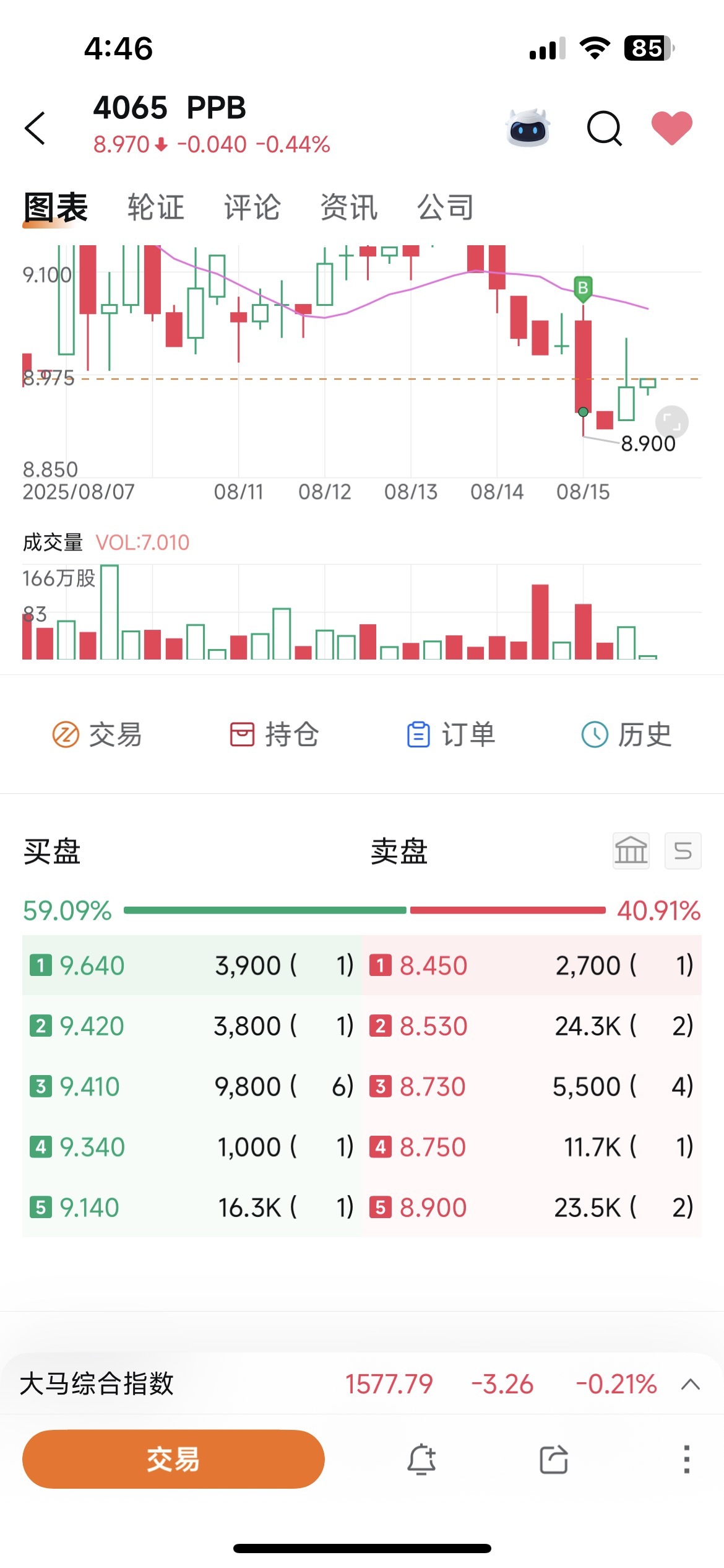 PPB (4065.MY)$ この表を見る方はいらっしゃいますか？なぜ売値が8.45