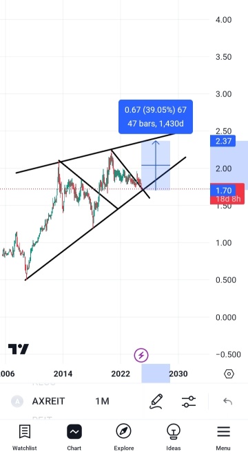 未來4年裡，Axis 信托的增長潛力。