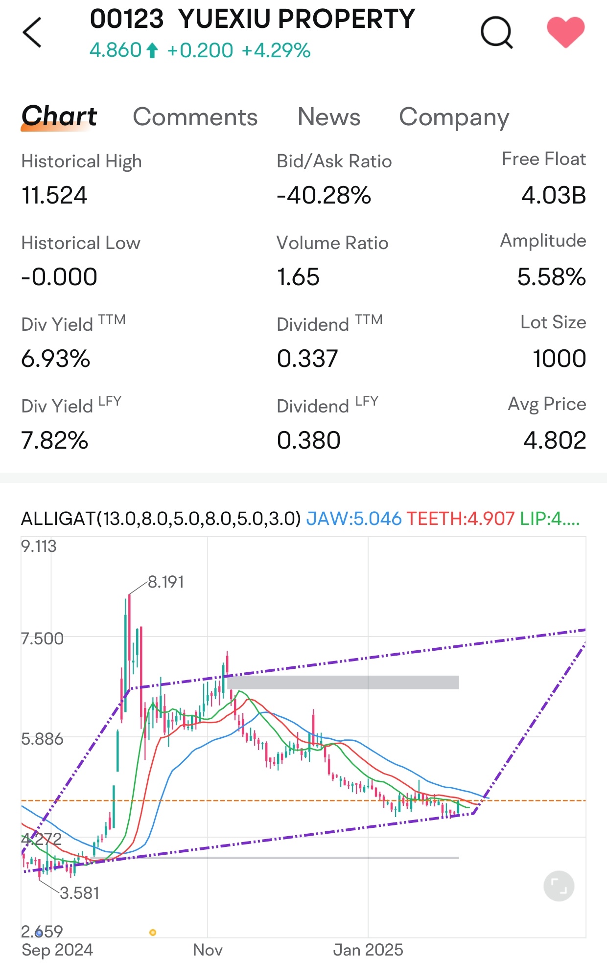 $越秀地产 (00123.HK)$ 没人在意吗？图表模式看起来在巩固... 枢轴点即将到来？