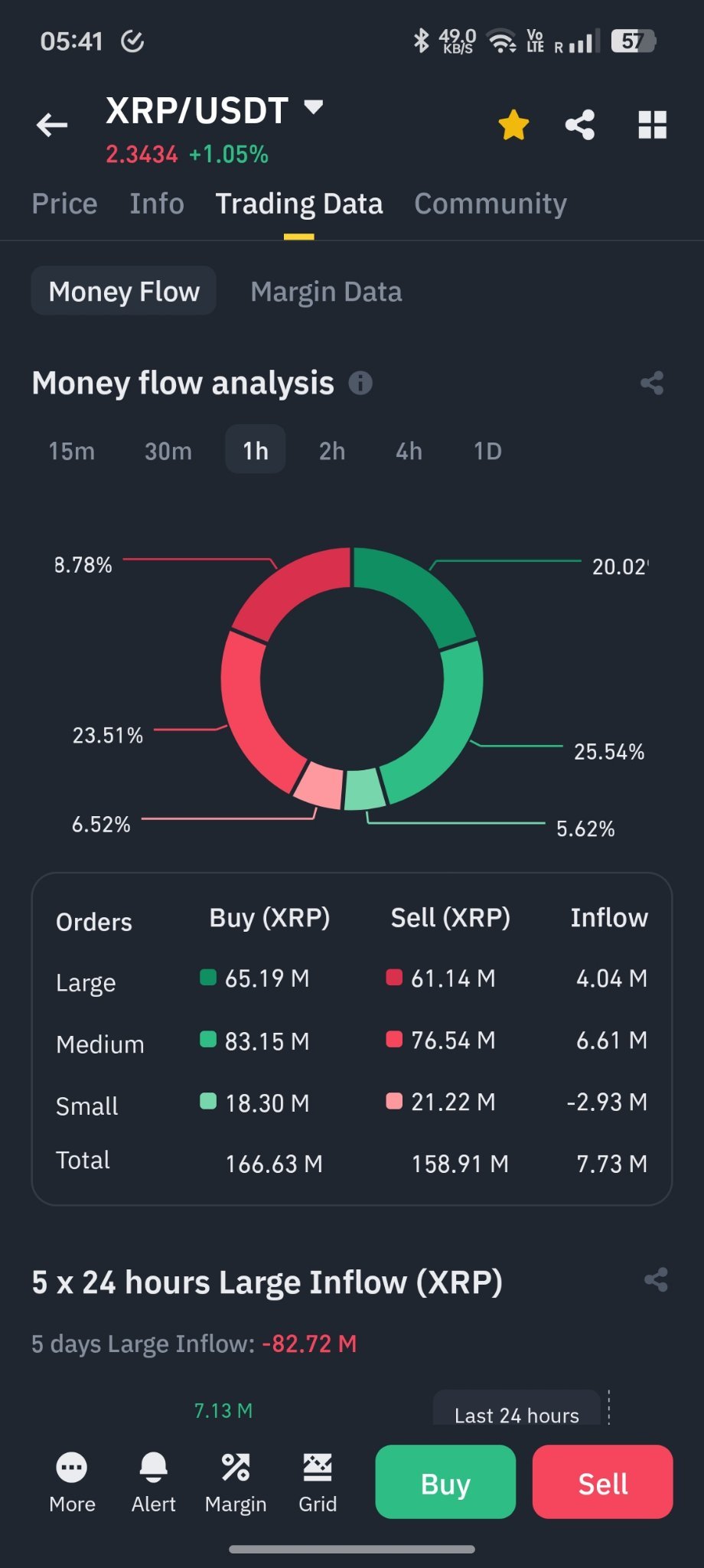 $リップル (XRP.CC)$ 過去1時間、大口と中口取引が増加していますが、まだ小口取引が売却中です。RLUSDが承認されていることを知らないのでしょうか？今後は上昇するだけです。