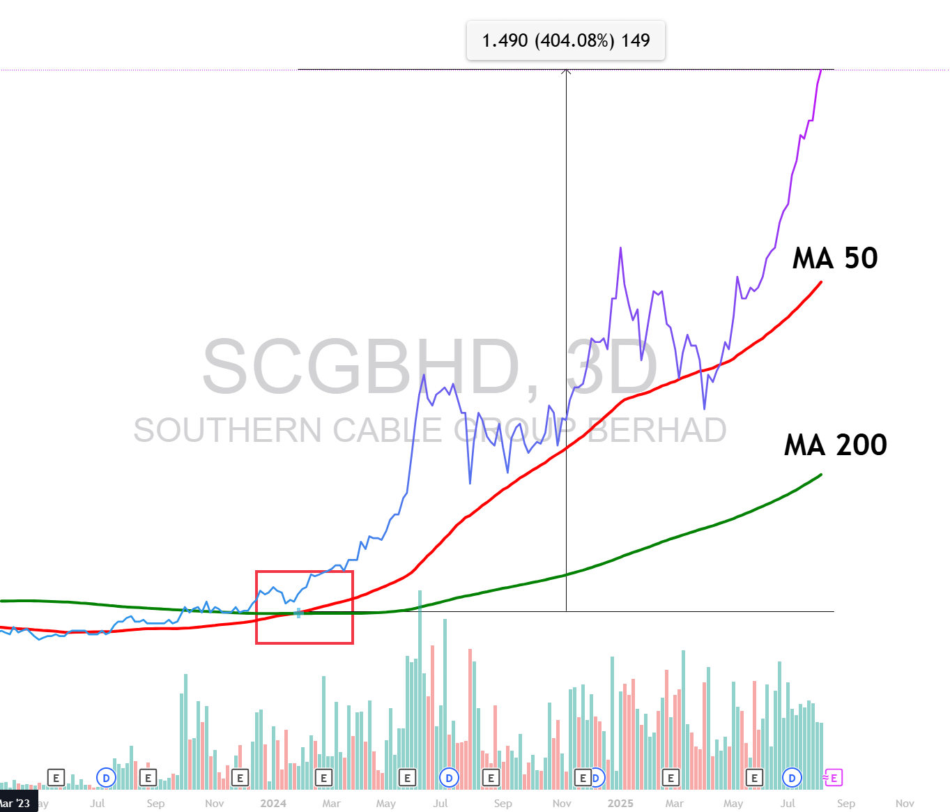 最も強力なテクニカル指標：ゴールデンクロス — 強気が出た、勢いに火がついた - moomooコミュニティ