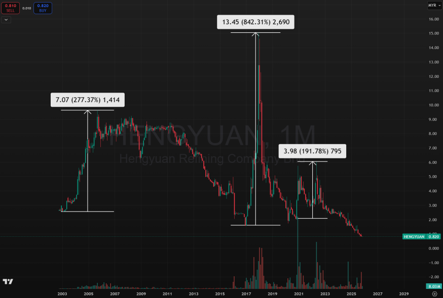 Hengyuan: A Forgotten Giant Poised for a Comeback ! Now the setup looks even more explosive !