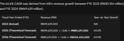 IAB 即將迎來強勁的第二季度！毛利率高達77%，複合年增長率爲64.6%，被嚴重低估！基於未來市盈率10倍，潛在上漲空間達100%。