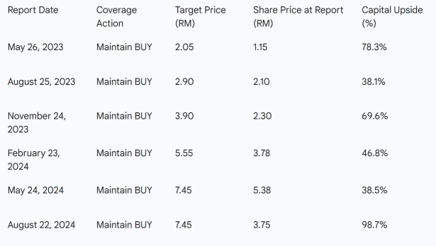 HLIB’s Star Analyst Strikes Again: After YTL Power’s Multi-Bagger Run(>500%) and AAX’s 50% Surge, Capital A Is Next with 70%+ Upside !