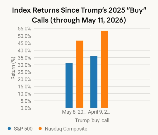 Trump's BUY CALL Resurface !