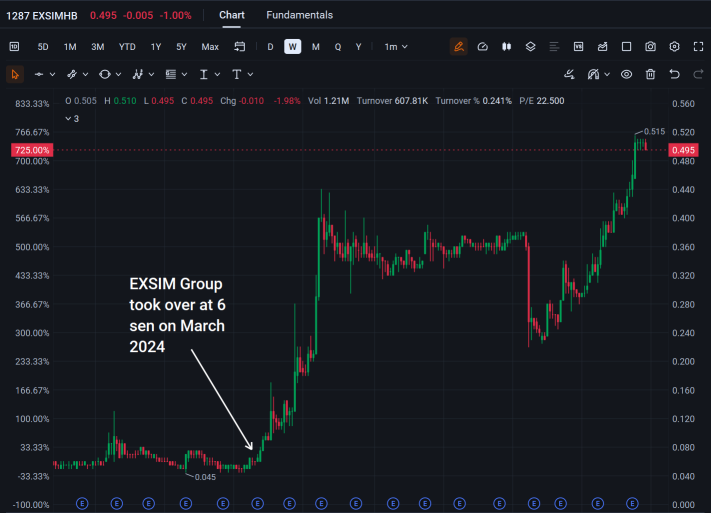 🚀 ทุกอย่างที่ EXSIM แตะต้องกลายเป็นทอง: การทำตามแผนระดับ AAA พุ่งทะยานเป็นจรวดมูลค่า 2.7 พันล้านริงกิต จาก 1 Sen → RM2.49 (+24,800%) : ตัวต่อไปจะเป็นใคร? 💎🔥