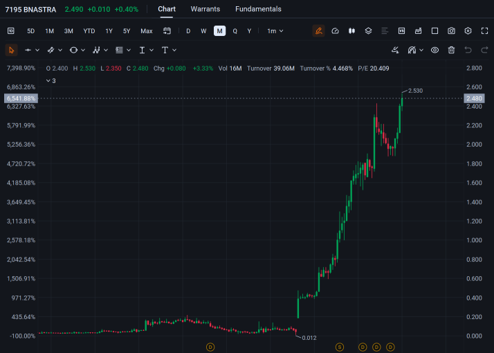 🚀 ทุกอย่างที่ EXSIM แตะต้องกลายเป็นทอง: การทำตามแผนระดับ AAA พุ่งทะยานเป็นจรวดมูลค่า 2.7 พันล้านริงกิต จาก 1 Sen → RM2.49 (+24,800%) : ตัวต่อไปจะเป็นใคร? 💎🔥