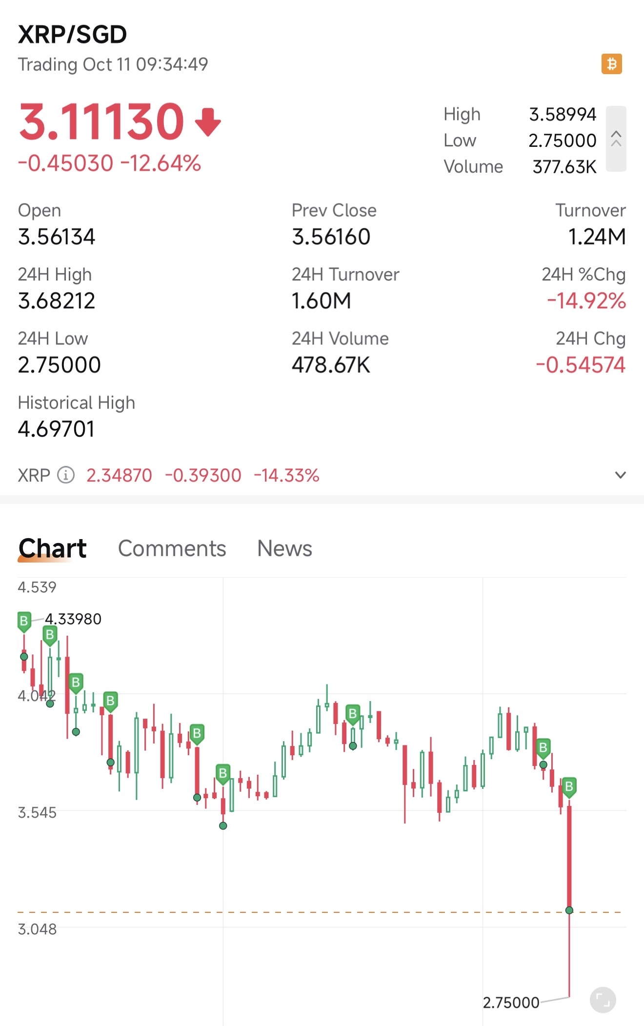 XRP/SGD (XRPSGD.CC)$ All in! Eat roti until end of month! - moomoo Community