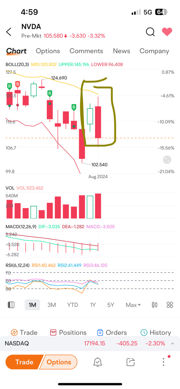 Bearish engulfing