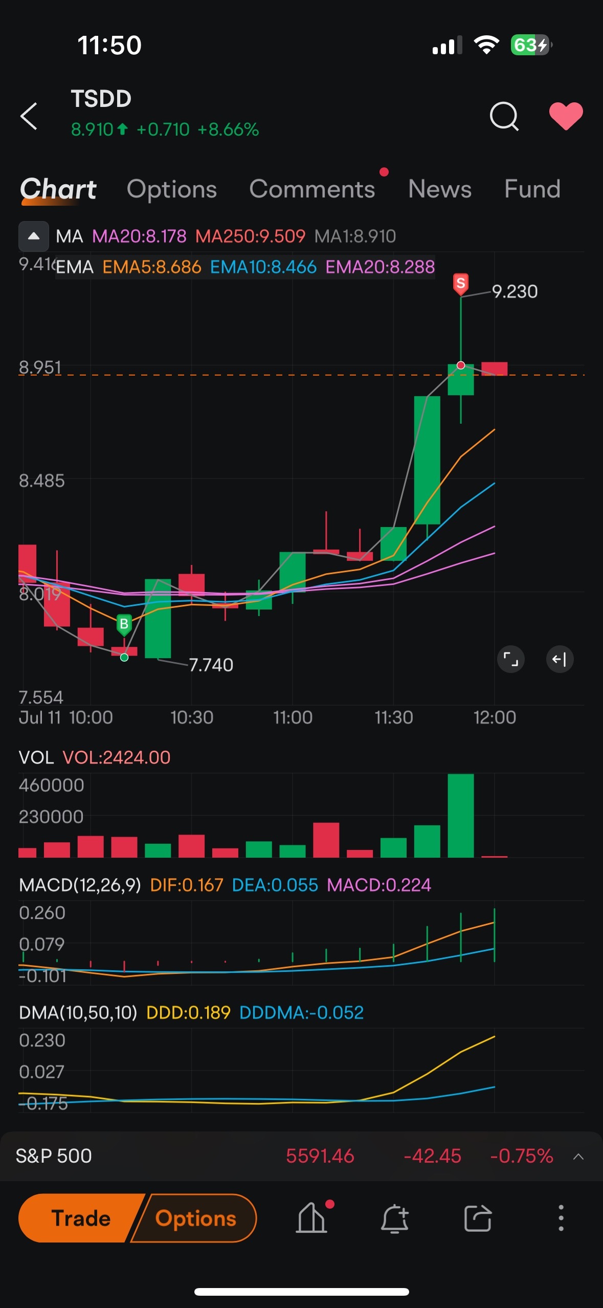 $特斯拉 (TSLA.US)$ 短短這 2 天來看