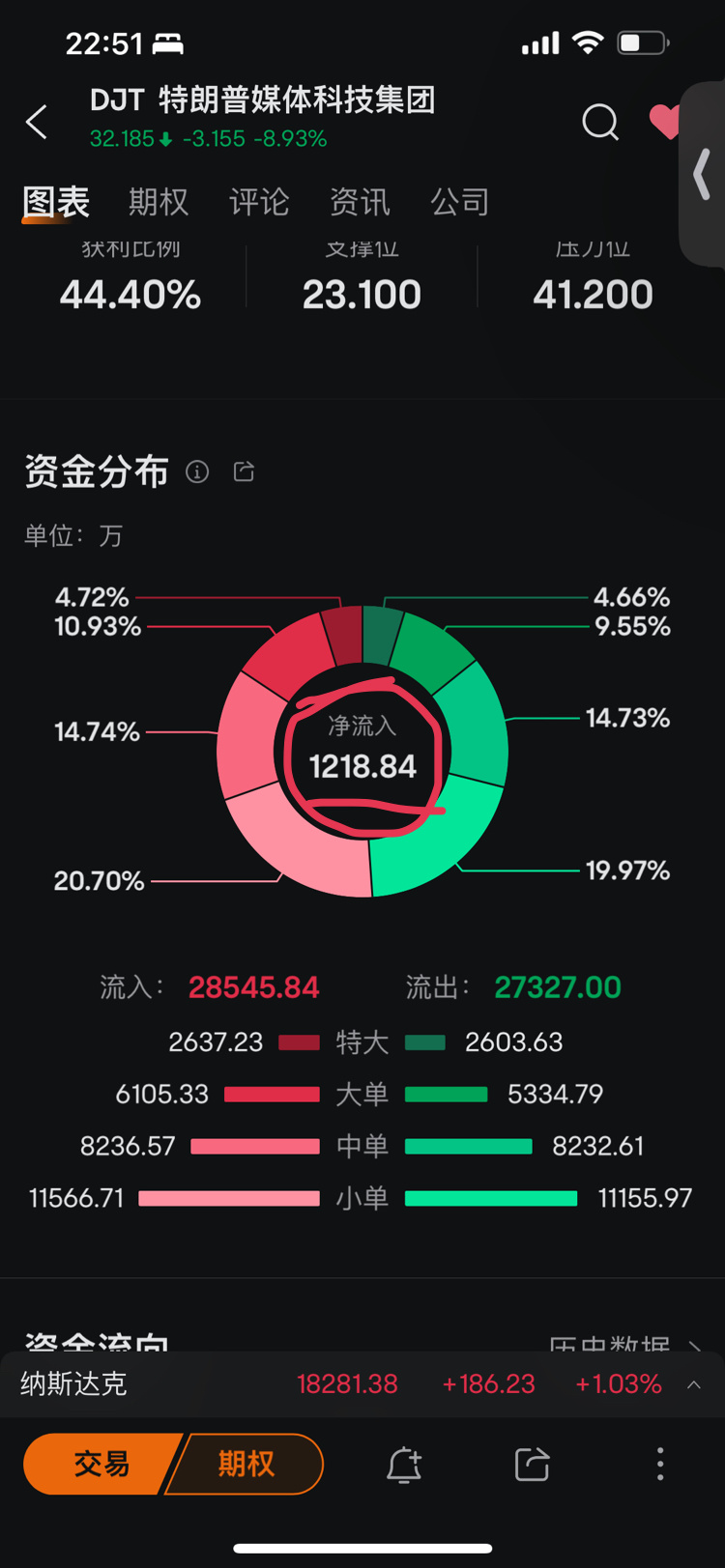 $特朗普媒體科技集團 (DJT.US)$ 流入資金越來越少