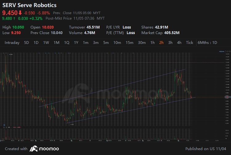 $Serve Robotics (SERV.US)$