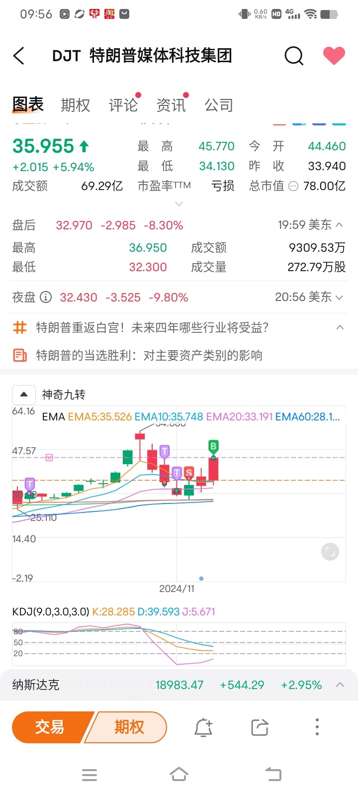 $特朗普媒體科技集團 (DJT.US)$ 你看ema5 日k在ema5上面，線上陰線買，意思是說在回調陰K在ema5上面買的。你看日k在ema60.120.250是合起一起向上的。說明是上升趨勢。大家真的不要怕。 現在是最好的買入時機的，你們卻變成賣出時機，所以你們作股票都是虧錢的。