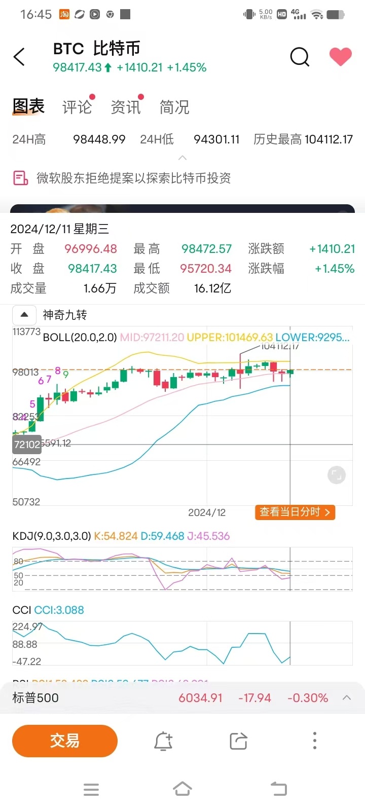 $比特幣 (BTC.CC)$ 幾個小時以前今日成交量綠色柱子顯示比前面紅色的長几倍，爲什麼現在又變得這麼短了並比前面成交量紅色柱子短？