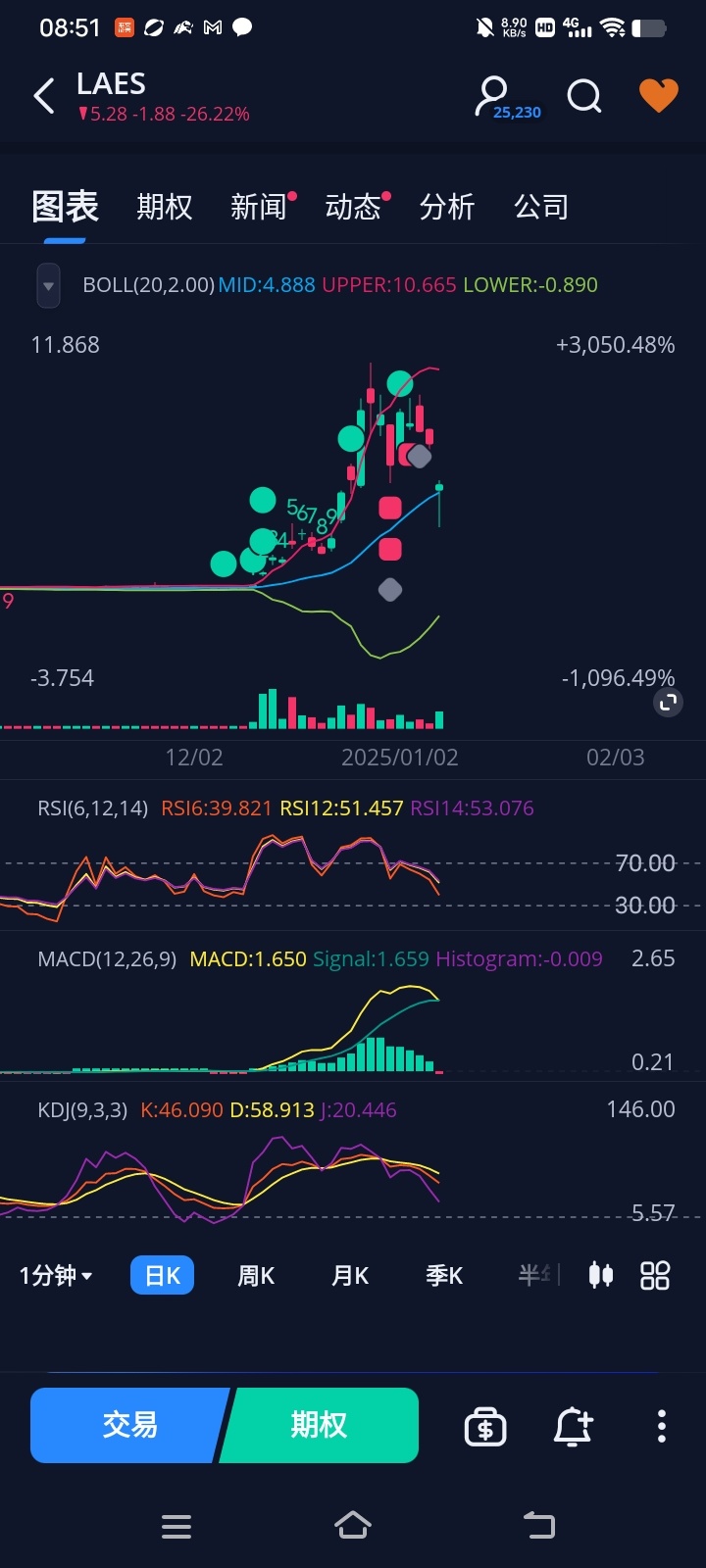 $SEALSQ Corp (LAES.US)$ 大家看一下兩個券商日K macd爲什麼是不同的？一個macd動能柱是紅色，我覺得應該是紅色的，因爲他是跳空低開的。另一個moomoo macd動能柱卻是綠色的。很多專家講看macd動能柱的顏色長短可以作爲一個賣入信號參考。