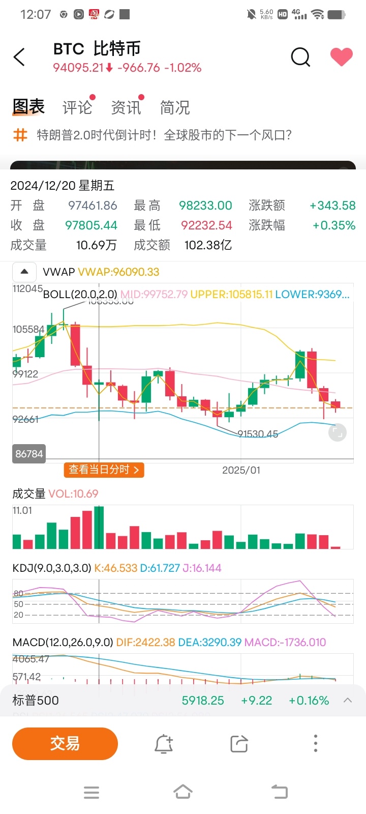 $比特幣 (BTC.CC)$ 大家看一下，12月20日這個帶下影線的陽K的最低點。這20天的收盤價都沒有跌破12月20日這個帶下影線的陽K最低點。 12月20日這個帶長下影線的陽K就是最大的支撐點 今天日K的走勢已經在布林通道的最下方了，這一兩天馬上都會反彈了。