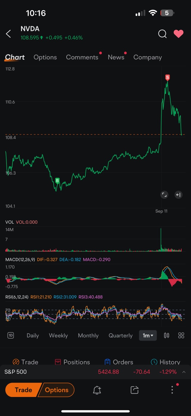 Glad that I sold at the peak . Waiting for a short pull back before entering again