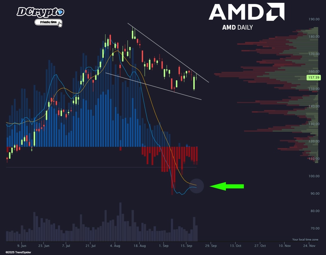 $AMD動能試圖扭轉 👀