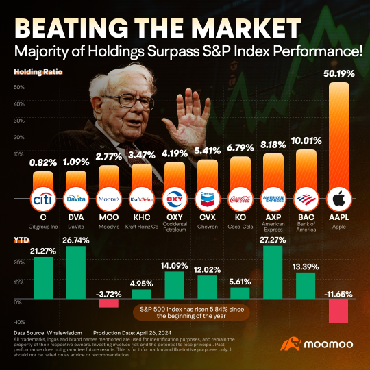 Buffet Portfolio allocation 2024 April?