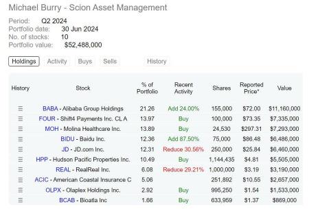 Burry reduced his JD holdings in Q2