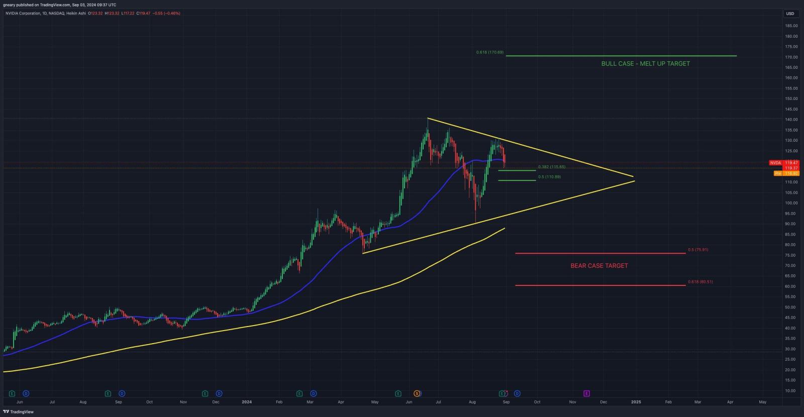 110 should be short term support othwise I would look again at 95