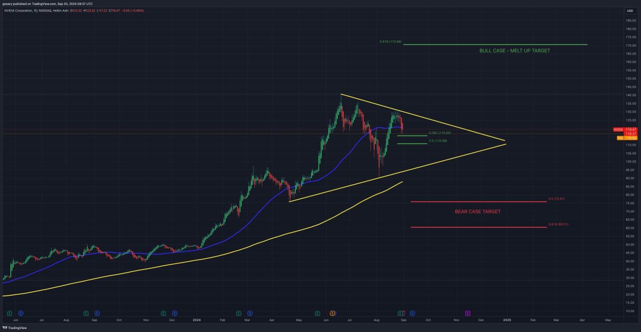 110 should be short term support othwise I would look again at 95