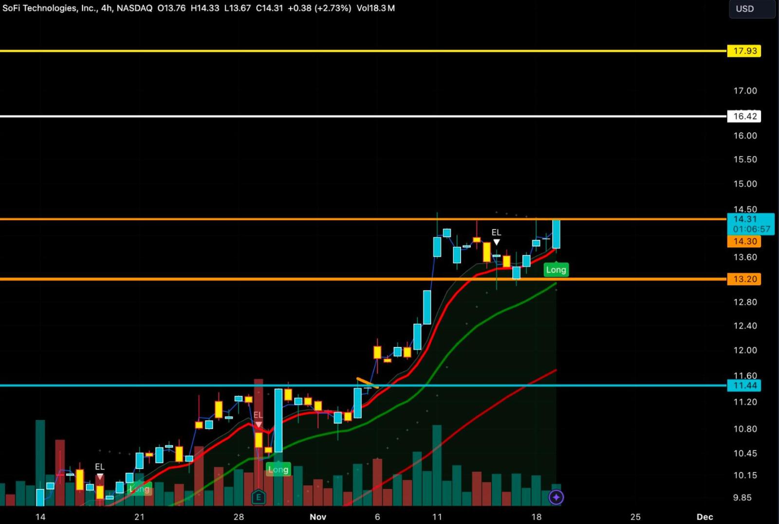 Buy now or cry later, next stop 16.42