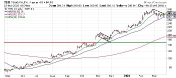 Good looking chart, wrong market