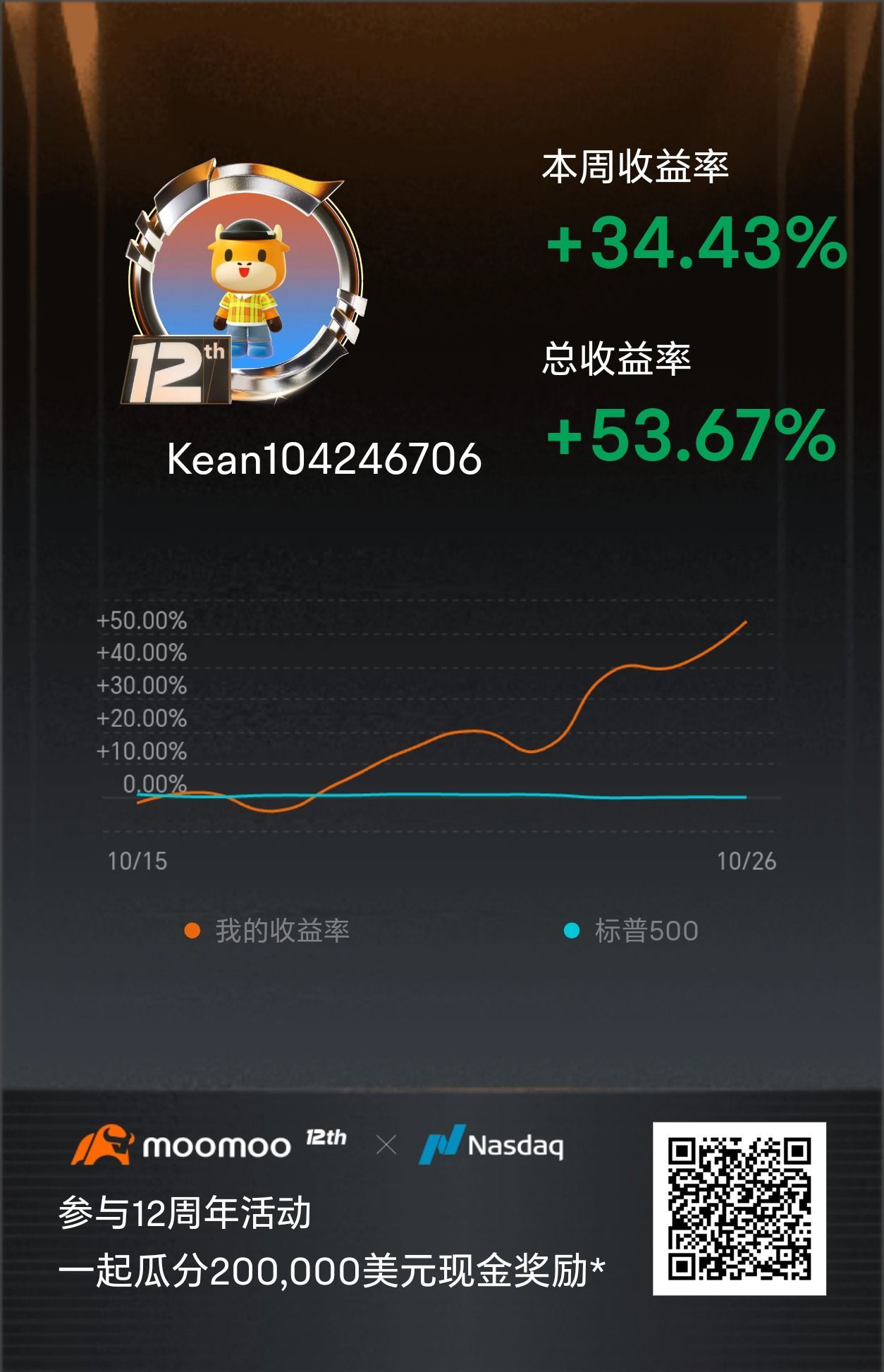 グローバルのmooerと一緒にプラス収益チャレンジに参加して、10万ドルの現金大賞を分ける！クリック[リンク:  このリンク>> ]一緒に参加しましょう！