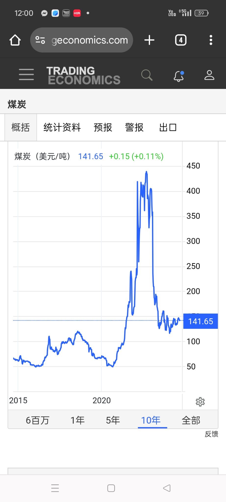 $天然煤矿集团 (RE4.SG)$ 煤炭价格在130之间，该公司盈利都很少了，更何况出现在120以下，那肯定是出现亏损的局面。要维持股息和盈利，至少价格要在180/260之间。投资者才能看到曙光！ （纯属个人观点）