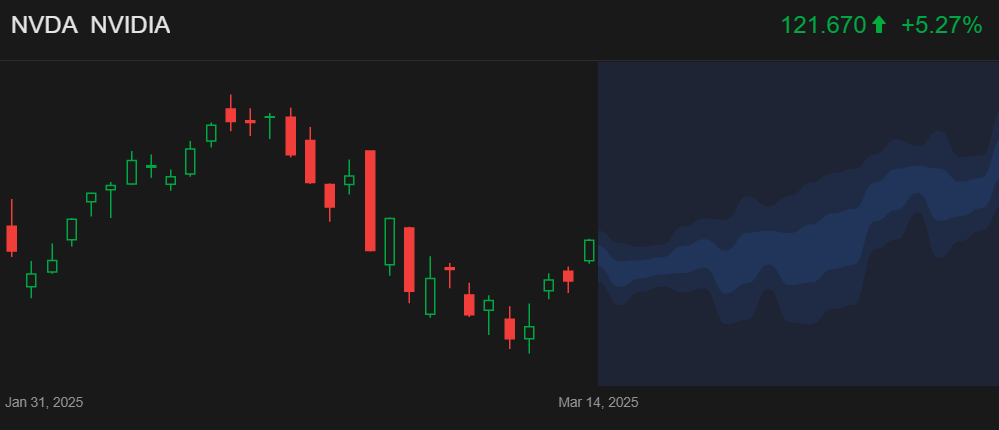 Nvidia Trend Projection