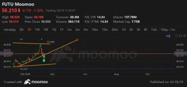 Retraced and continuation short term bullish trendline