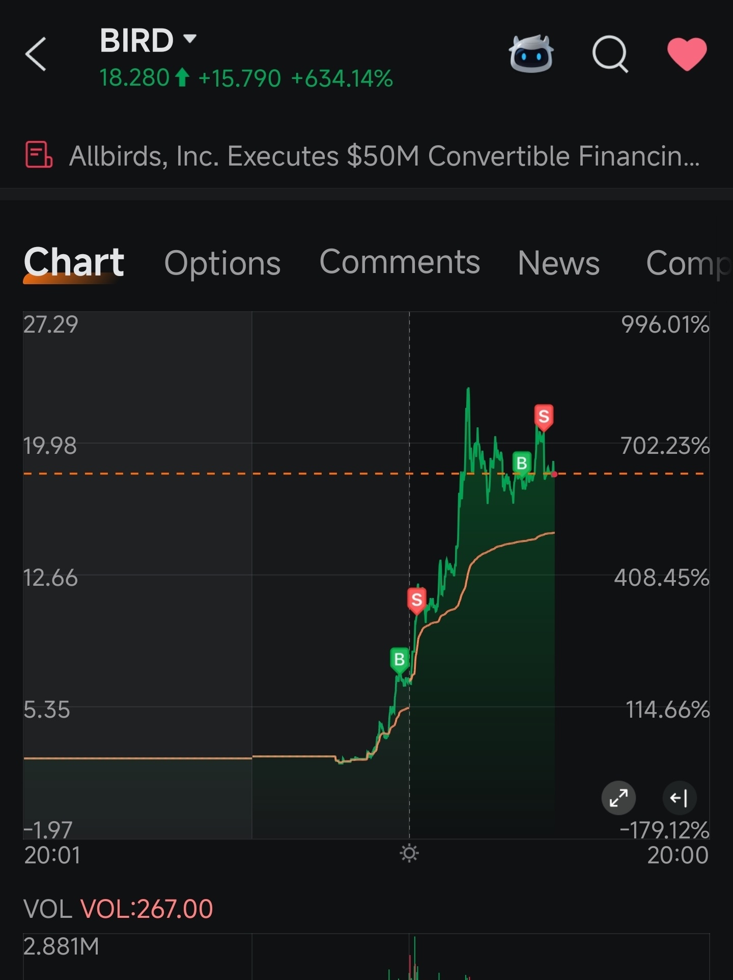 $Allbirds (BIRD.US)$ 早些時候鎖定了42%的收益。剛剛因爲害怕錯過又賺了13%。不錯 [笑哭][笑哭][笑哭]