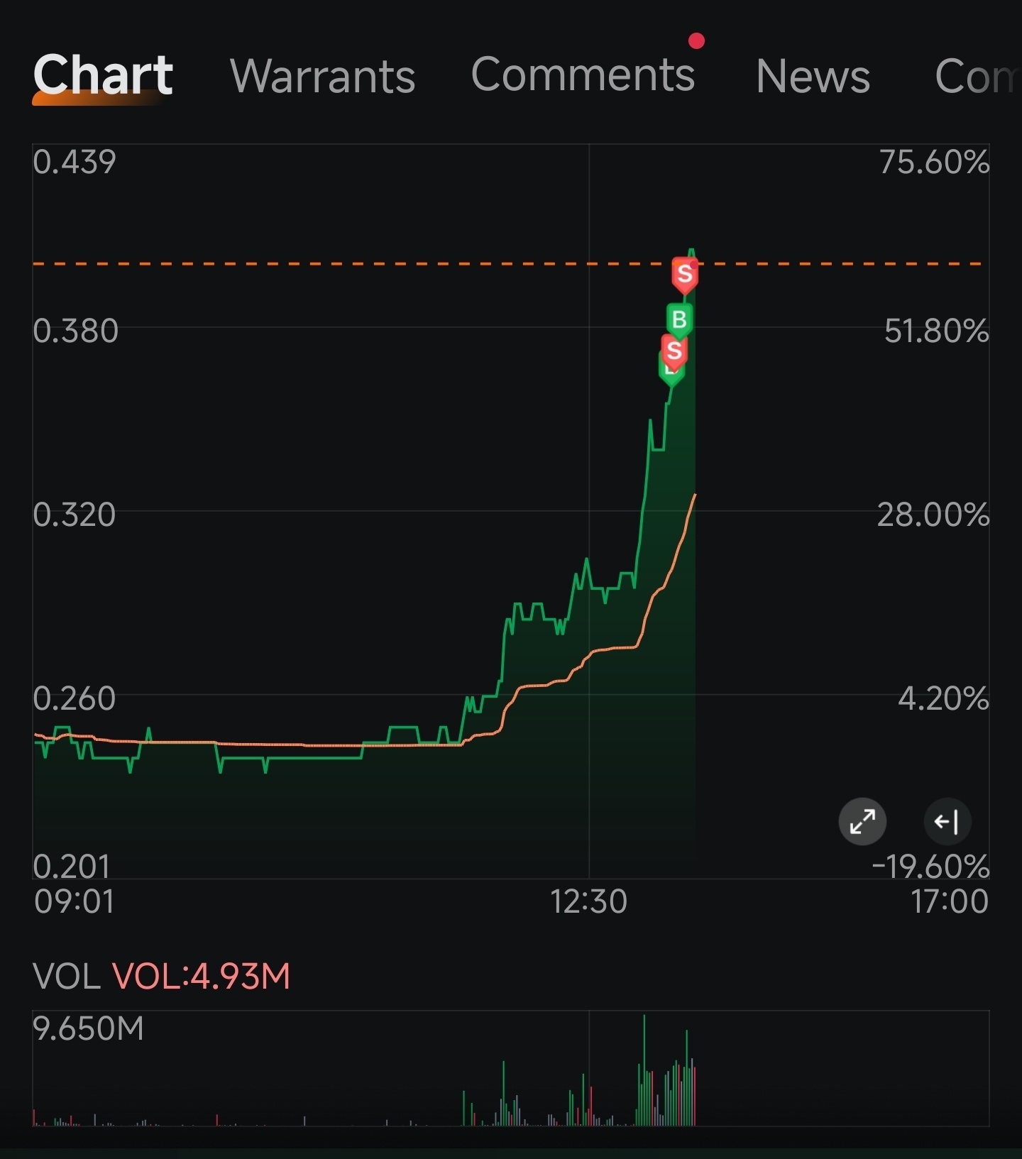 $GENETEC (0104.MY)$ 感謝這位moomoo用戶之前提到這個股票代碼 😄 今天成功做了一筆不錯的短線交易，非常感謝！