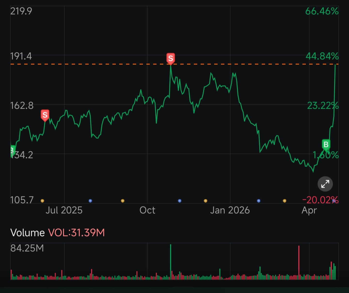 $高通 (QCOM.US)$