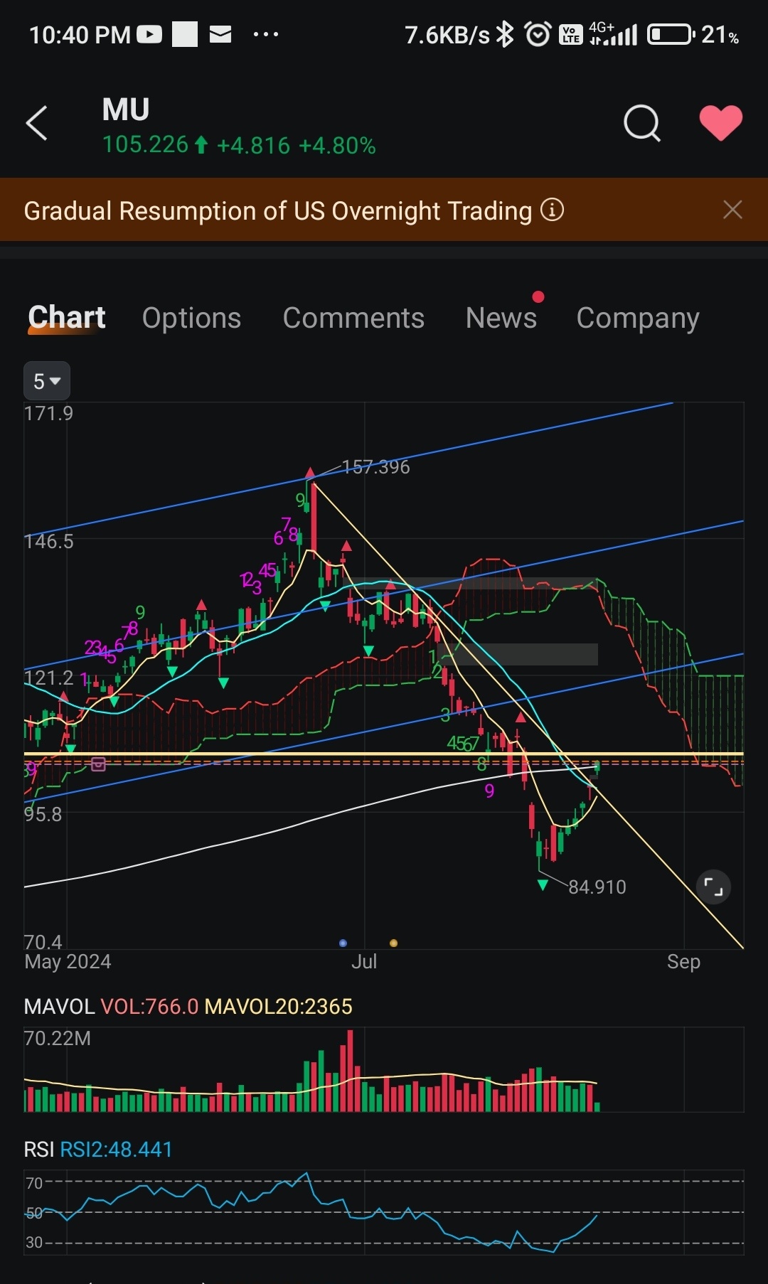 $美光科技 (MU.US)$ 哇很长一段时间都不错... 突破下降趋势线