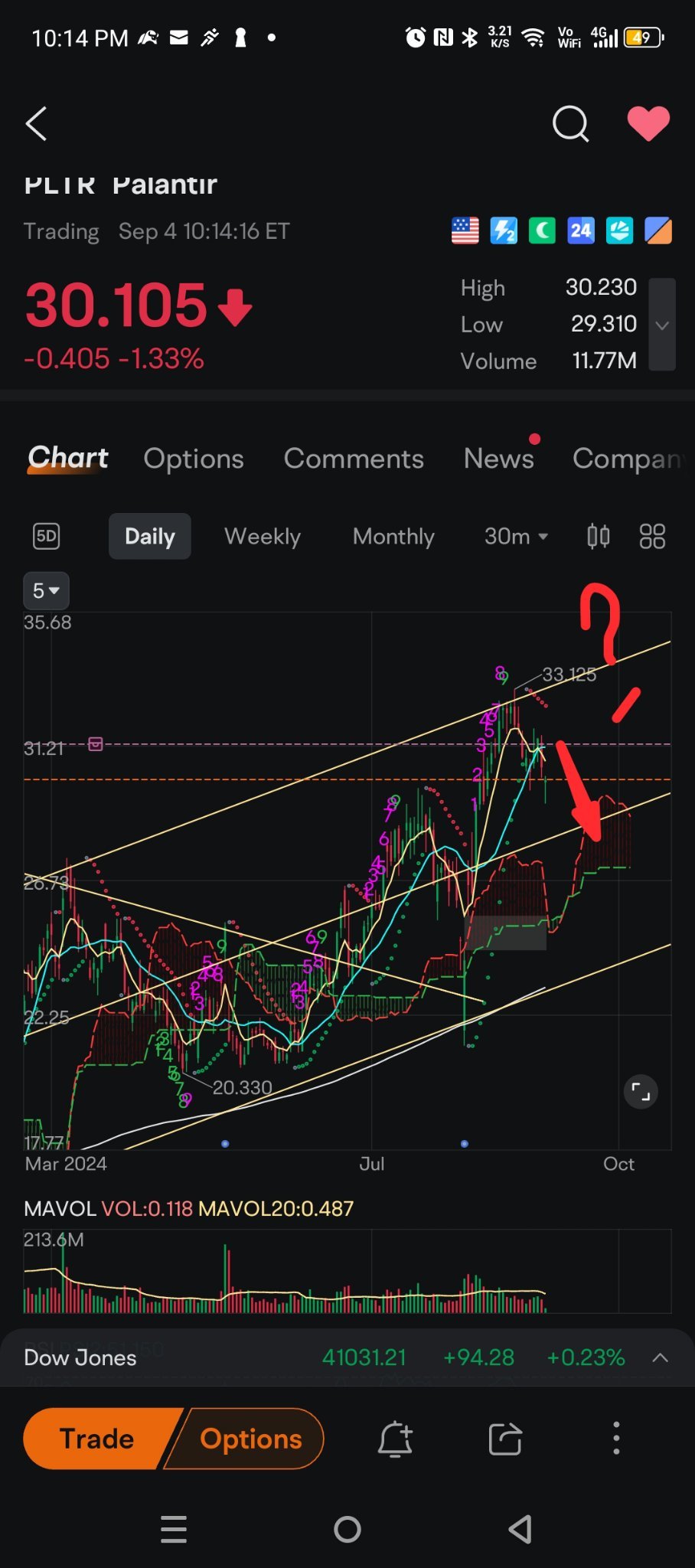 $Palantir (PLTR.US)$ hmmm...is it giing here or down somemore.... hmmm...🤔