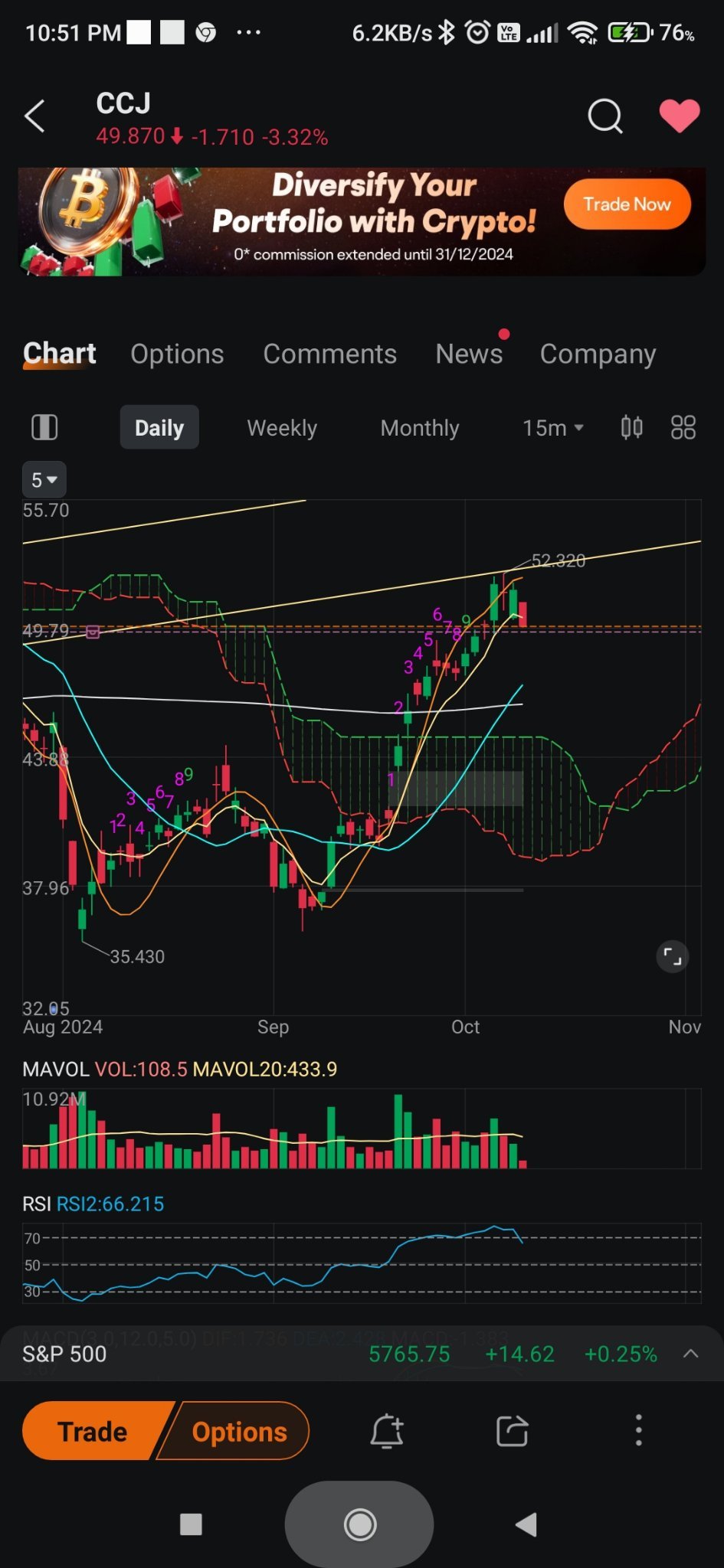 $Cameco (CCJ.US)$ 它将休整以进行回调，因为第3波很快就要涨到顶，预计会一直上涨到第5波，因为已经形成了双底。让我们看看它是否能继续下一个第5波。🤔