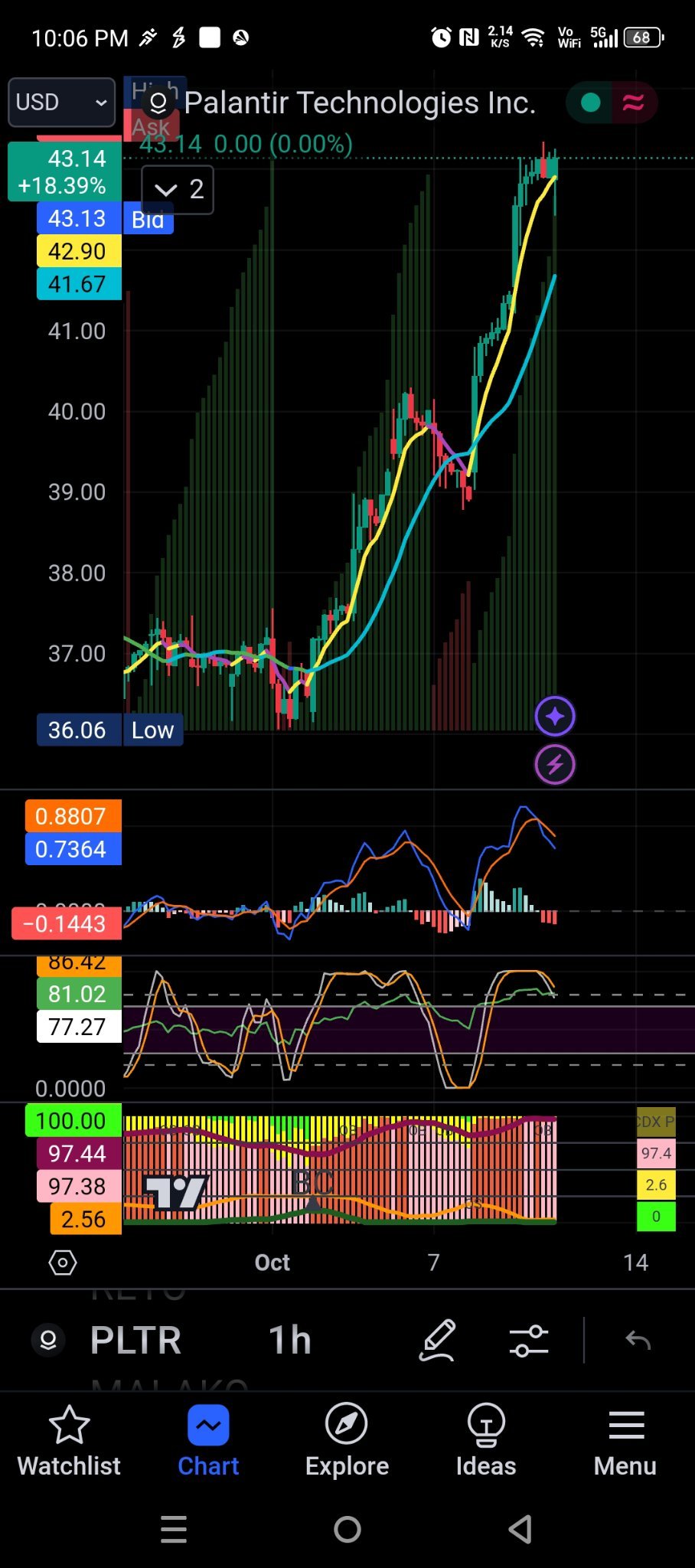 $Palantir (PLTR.US)$[鏈接: 帕蘭蒂爾（PLTR）收購法拉第 8.7% 的股權以獲得電動車支持] 根據 1 小時圖表，目前沒有運行信號... 在運行信號確認為止，我持續。