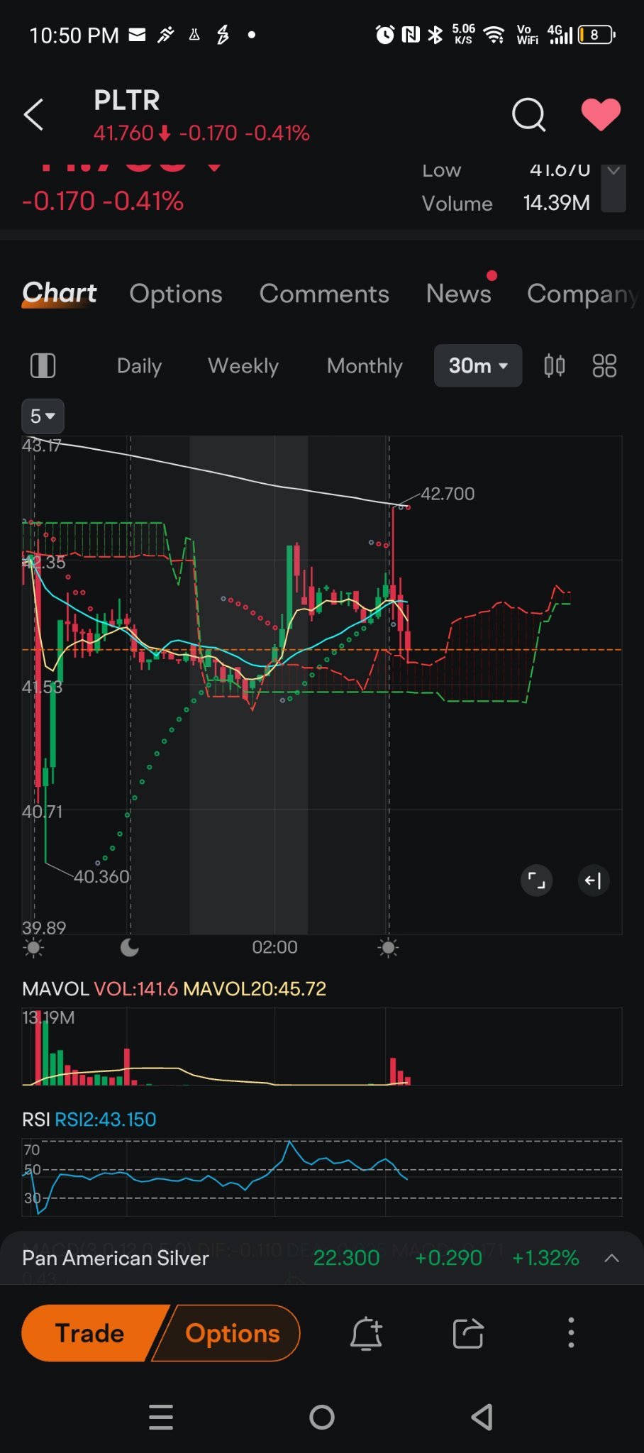 $パランティア・テクノロジーズ (PLTR.US)$ 30分足のチャートに基づくと、価格はまだ白いMAレジスタンスラインを突破できず、一目雲が現在のサポートとしてテストされることになります。RSIはまだ反発の兆候を示していません...取引を楽しんでください。 [うん!]