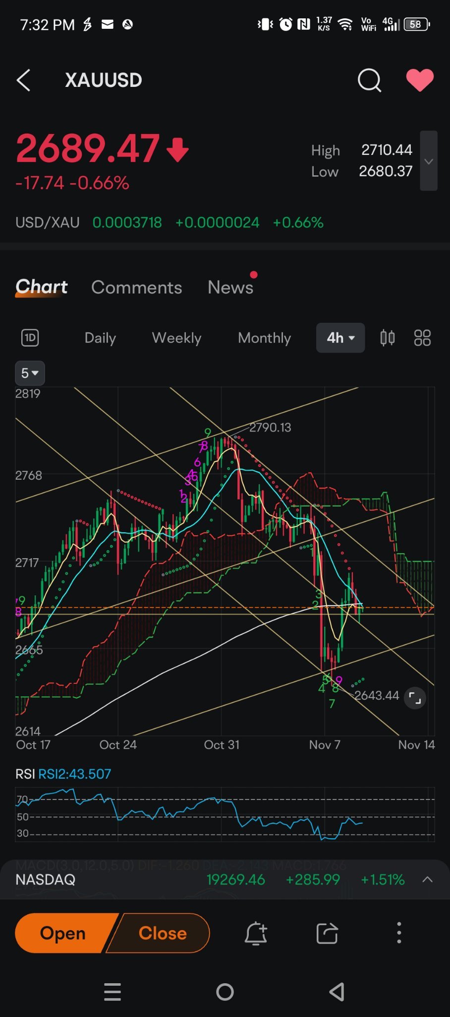 $XAU/USD (XAUUSD.CFD)$ where is the direction it will go by seeing this 4h chart of RSI and chart trend? The downtrend still ranging at the mid channel line but...