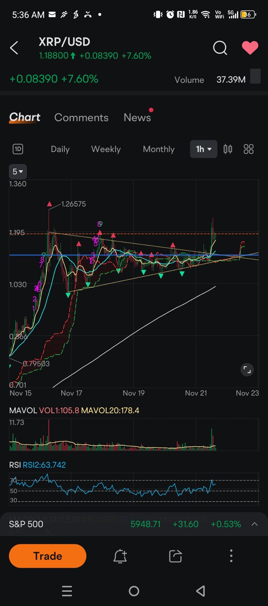 $XRP/USD (XRPUSD.CC)$ 突破三角形图案... 是的...[色]