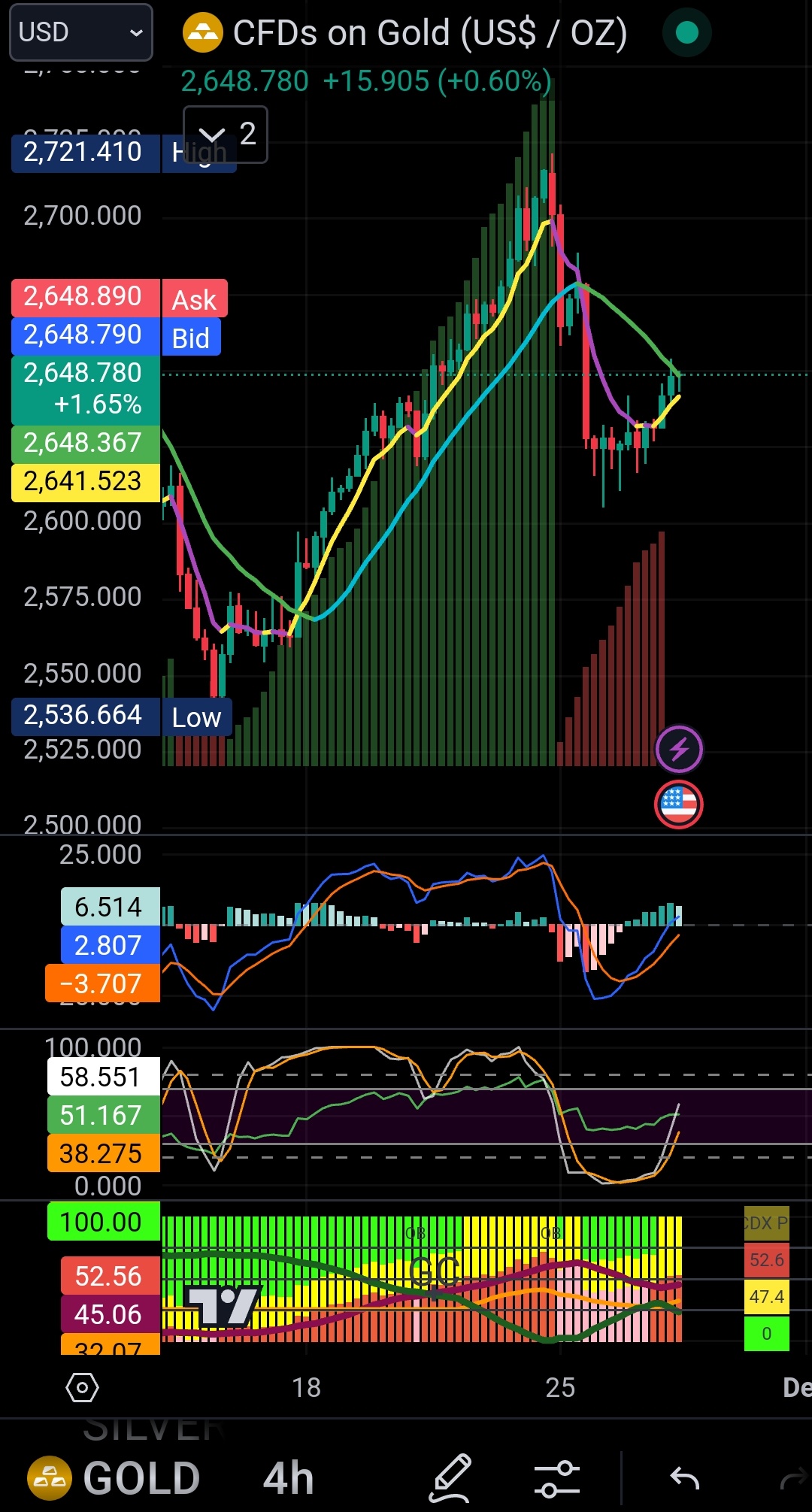 $金/米ドル (XAUUSD.CFD)$ サポートしたいです。この4時間足のチャートで抵抗線のsma17を突破し、ema6を上回り続けることを願っています... 👀👀