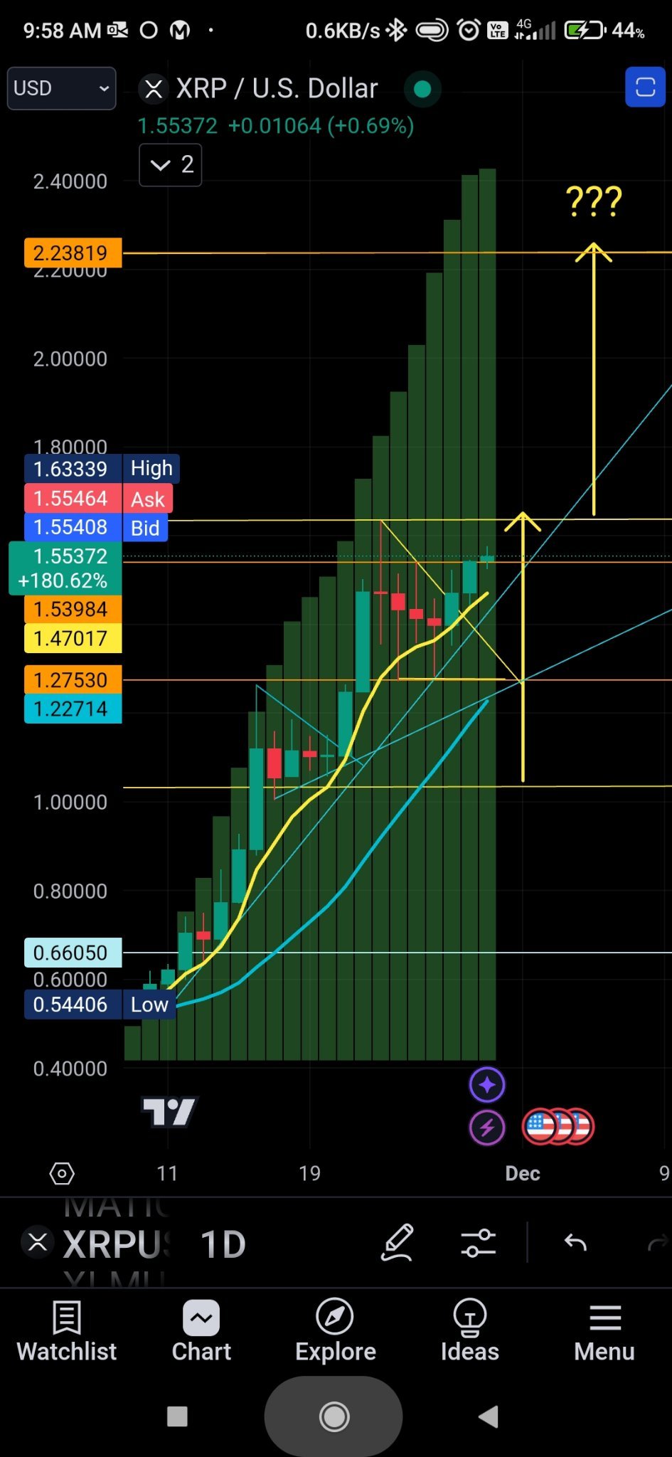 $瑞波币 (XRP.CC)$ 一旦突破1.58，它会很快飙升吗？让我们看看。