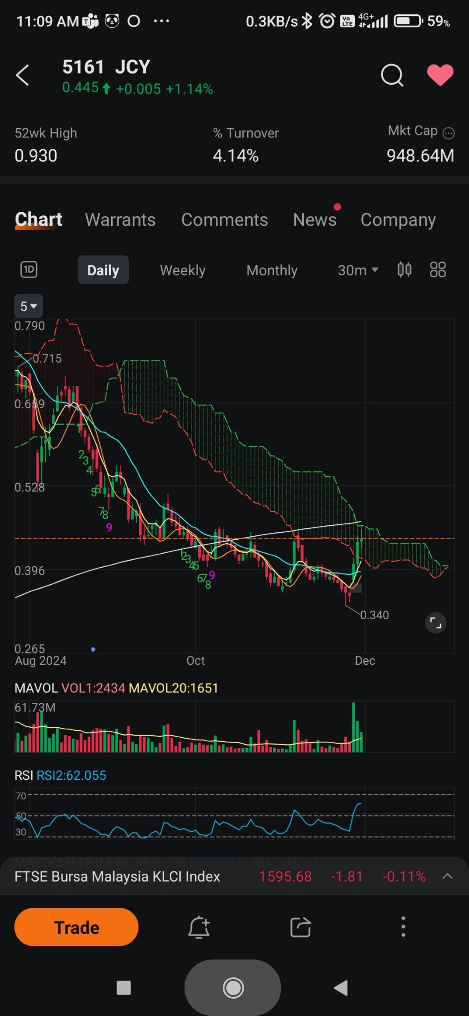 $JCY (5161.MY)$ 一旦突破雲層和年度MA... 就像火箭一樣..