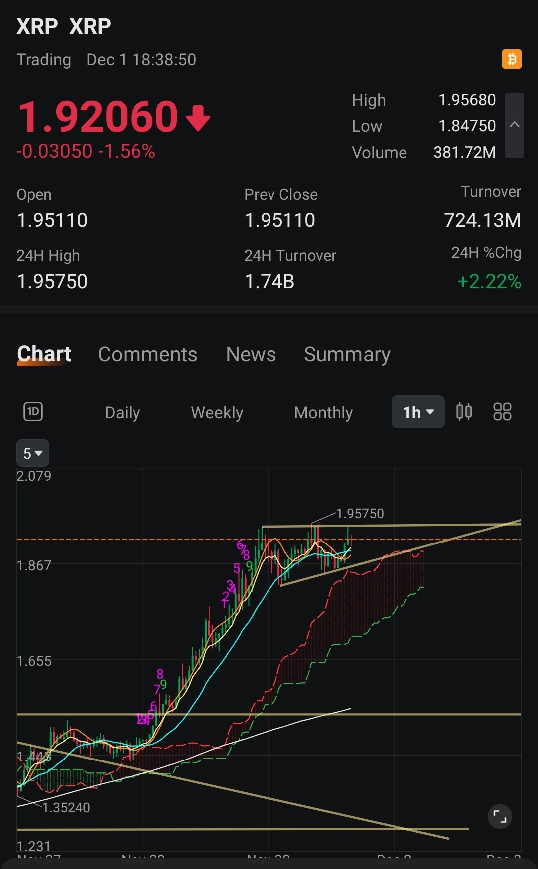 $瑞波币 (XRP.CC)$ 在回撤期间加仓，因为这只是获利回吐。只要不跌破上升趋势线，股价就会继续上涨。🥰