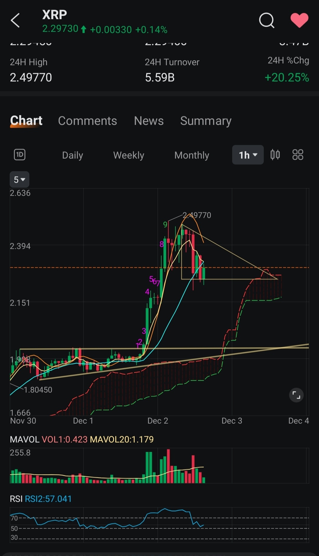 リップル (XRP.CC)$ 2.249ドル以上でリバウンドすべきです... 明日は、それが空に到達して上昇するか、空... -  moomooコミュニティ