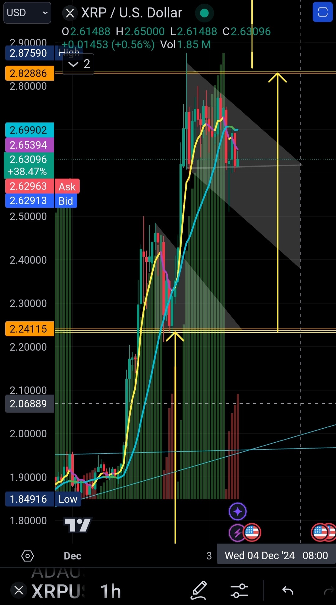 $リップル (XRP.CC)$ 4日12月2024日の午前8時頃に、最後のサポート$2.45を壊すことができるかどうかを見てみましょう... nfa. 🤞. 待機中...[あいさつ] 壊れた場合は、トレーダー向けにCRVのような他の暗号通貨に切り替えることができます（笑）