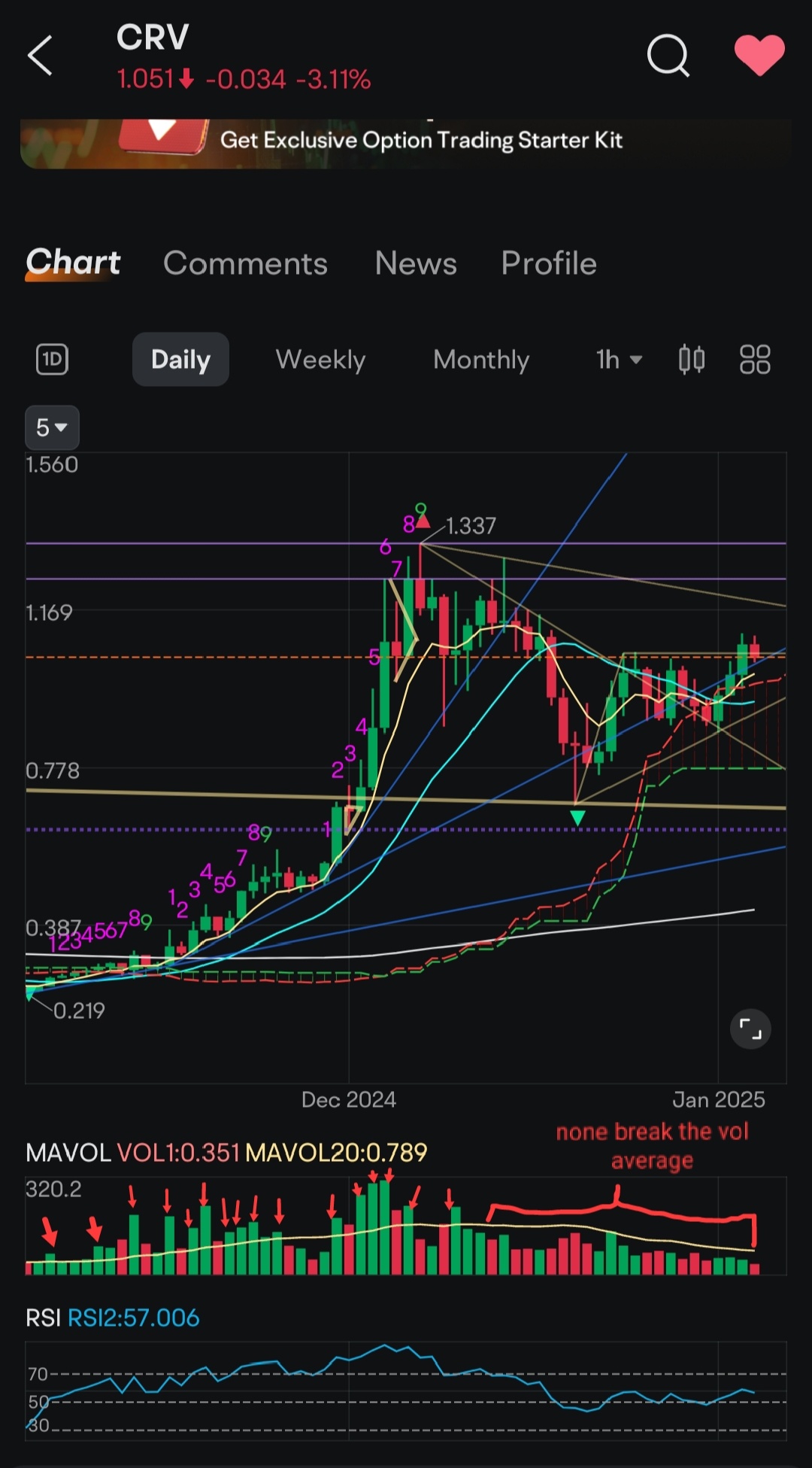 $Curve DAO Token (CRV.CC)$ 嗯...要上涨吗？还没有，因为成交量上还没有明确的信号。没有突破成交量平均值...继续观察和监控。